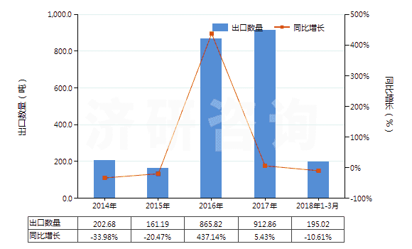 2014-2018年3月中國初級形狀的異戊二烯橡膠(HS40026010)出口量及增速統(tǒng)計